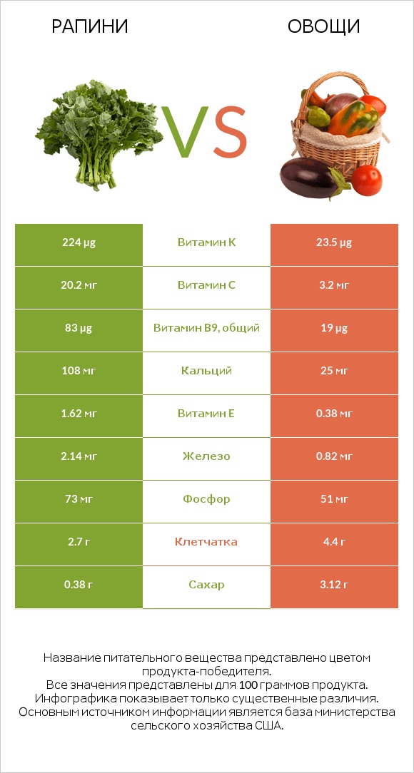 Рапини vs Овощи infographic