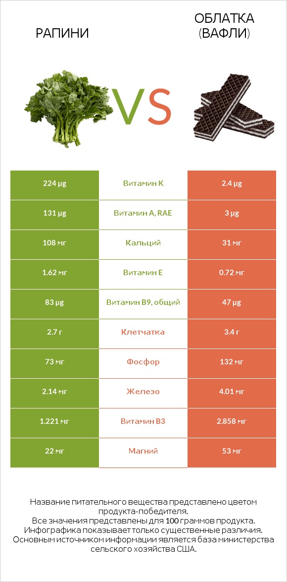 Рапини vs Облатка (вафли) infographic