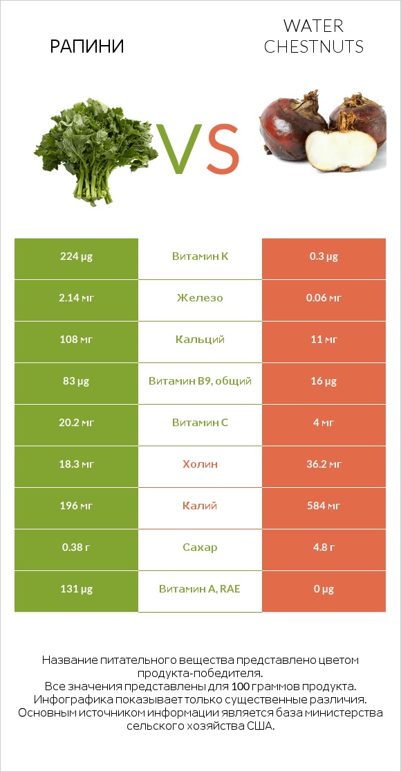Рапини vs Water chestnuts infographic