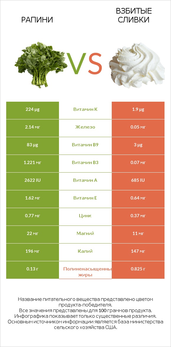 Рапини vs Взбитые сливки infographic