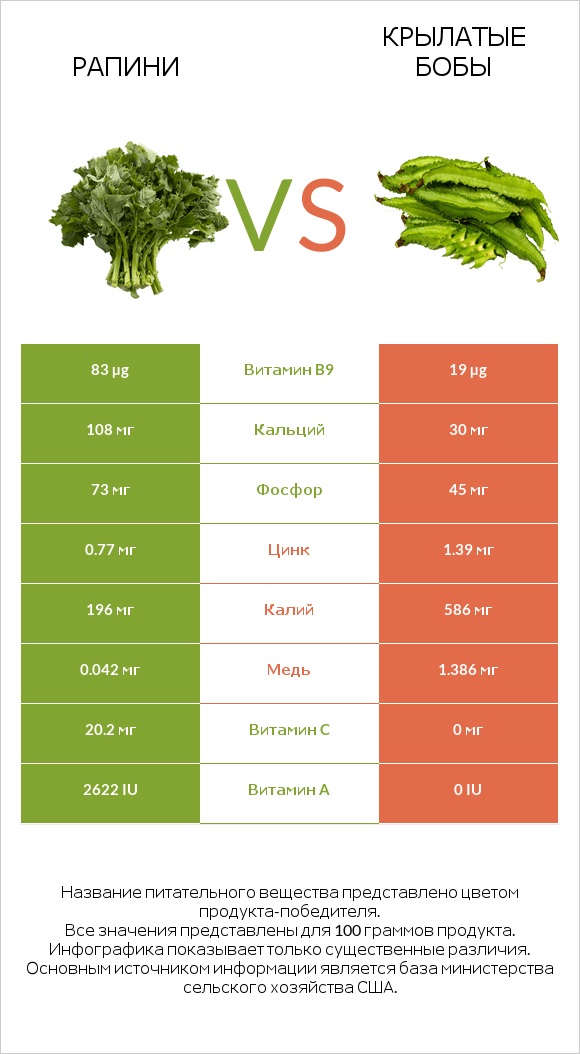Рапини vs Крылатые бобы infographic