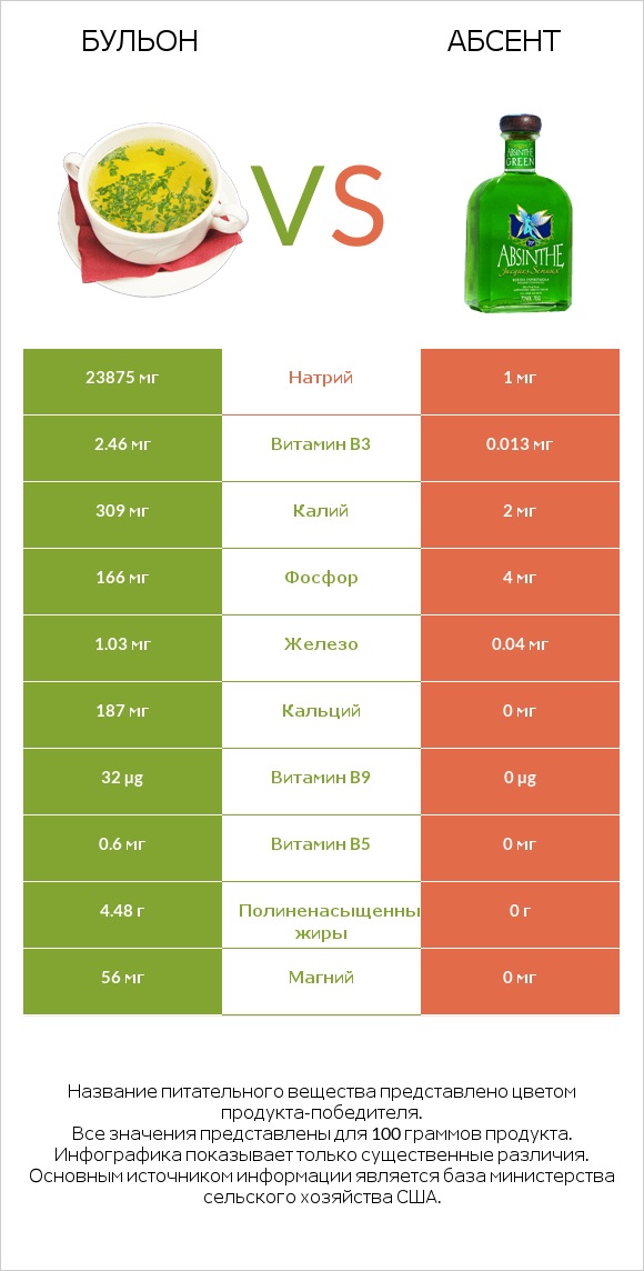 Бульон vs Абсент infographic