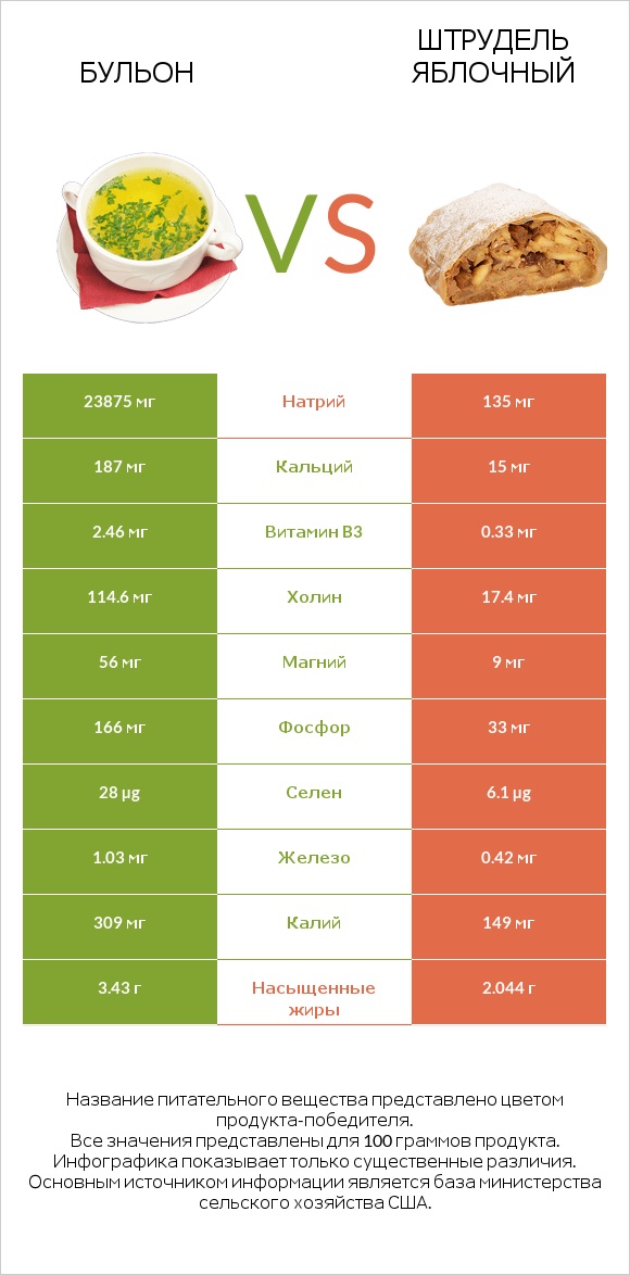 Бульон vs Штрудель яблочный infographic