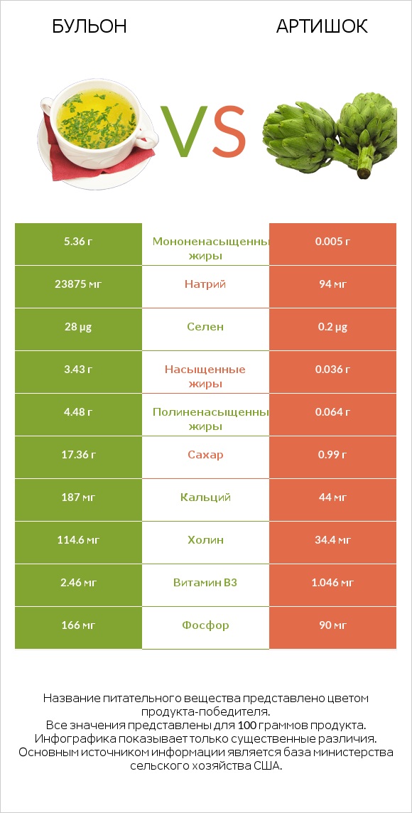 Бульон vs Артишок infographic