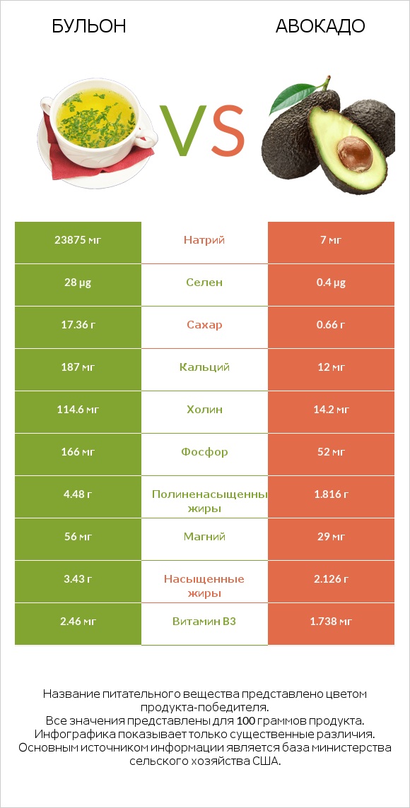 Бульон vs Авокадо infographic