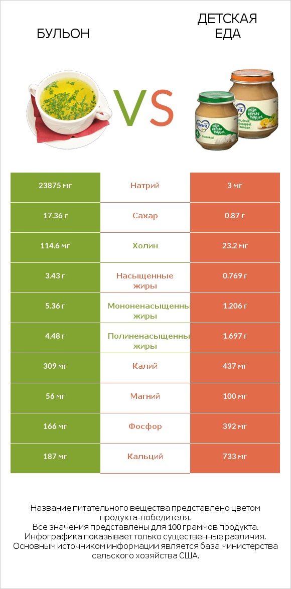 Бульон vs Детская еда infographic