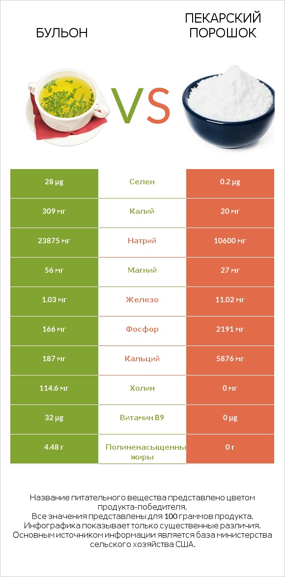 Бульон vs Пекарский порошок infographic