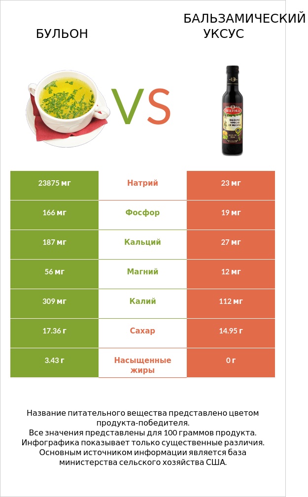 Бульон vs Бальзамический уксус infographic