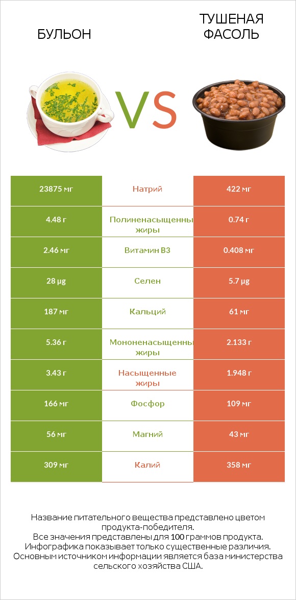 Бульон vs Тушеная фасоль infographic