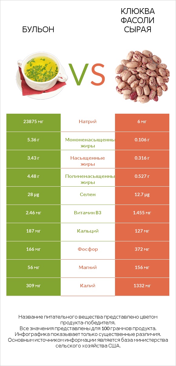 Бульон vs Клюква фасоли сырая infographic