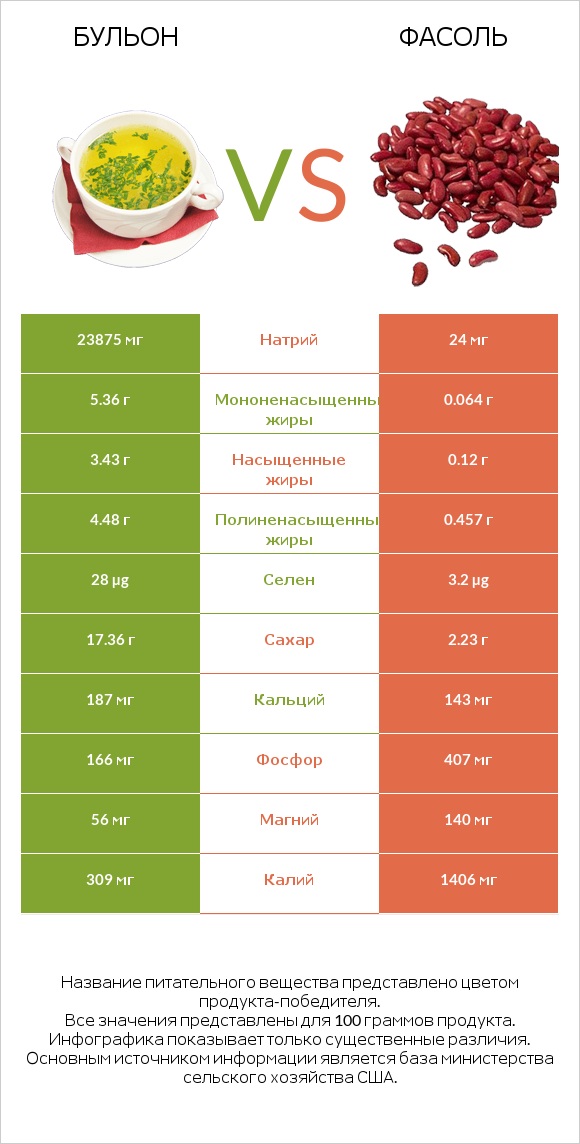 Бульон vs Фасоль infographic