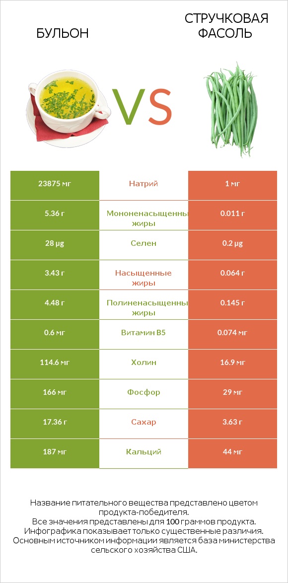 Бульон vs Стручковая фасоль infographic
