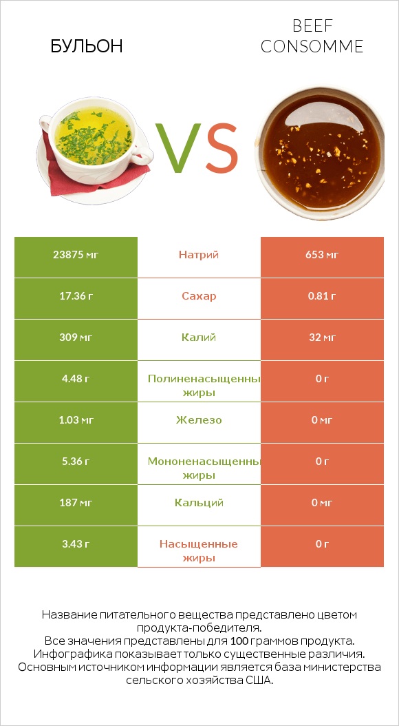 Бульон vs Beef consomme infographic