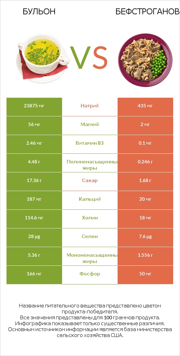 Бульон vs Бефстроганов infographic