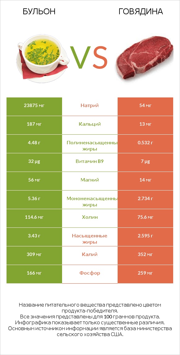 Бульон vs Говядина infographic