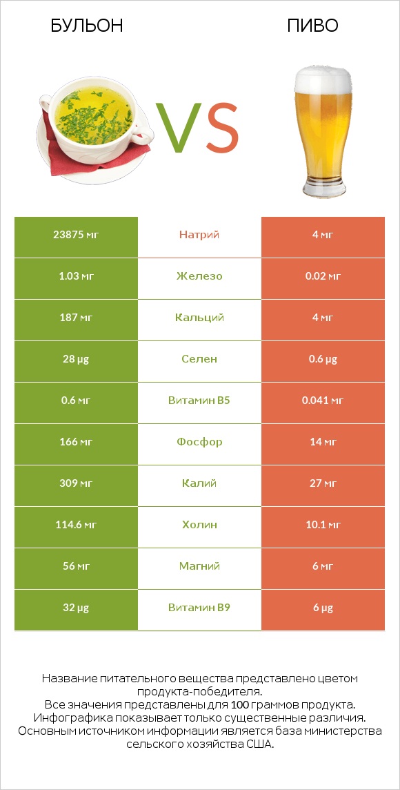 Бульон vs Пиво infographic