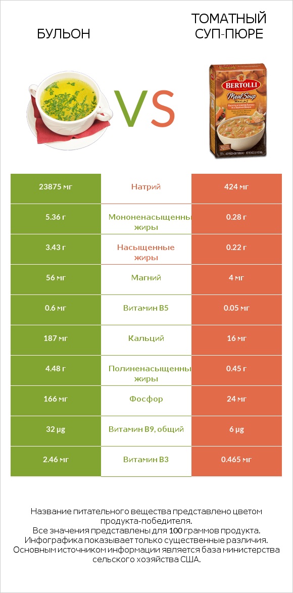 Бульон vs Томатный суп-пюре infographic