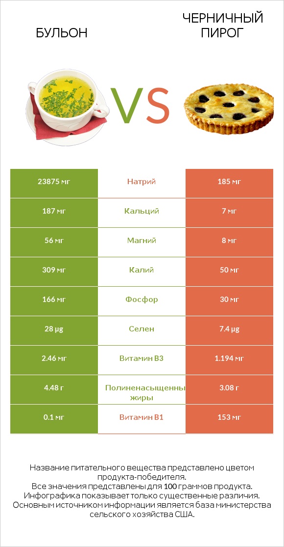 Бульон vs Черничный пирог infographic