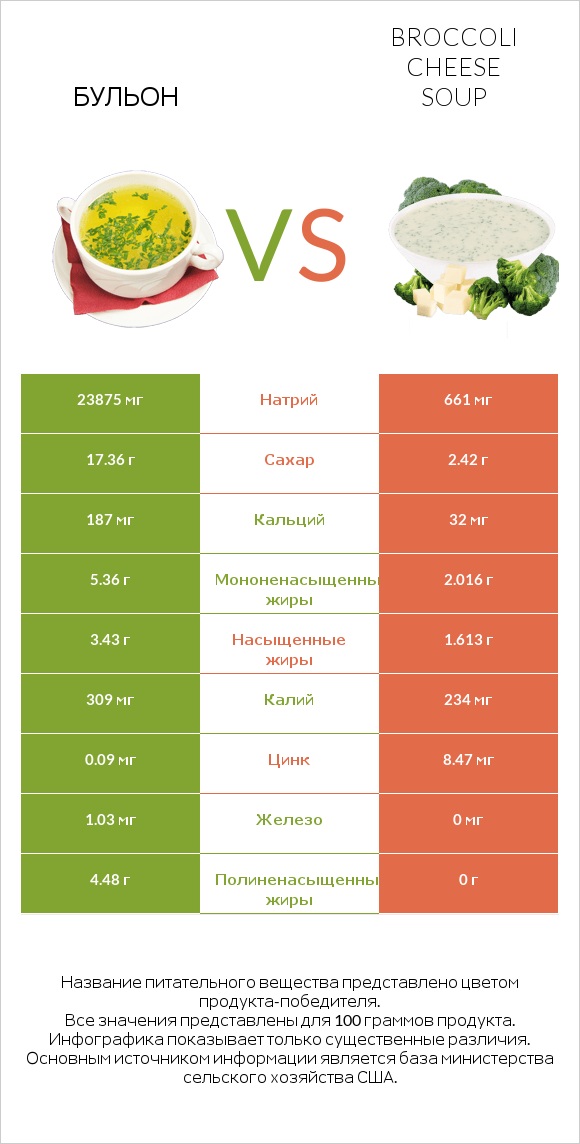 Бульон vs Broccoli cheese soup infographic