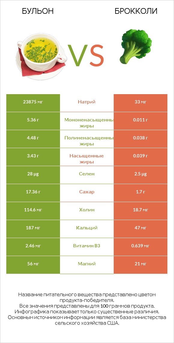 Бульон vs Брокколи infographic
