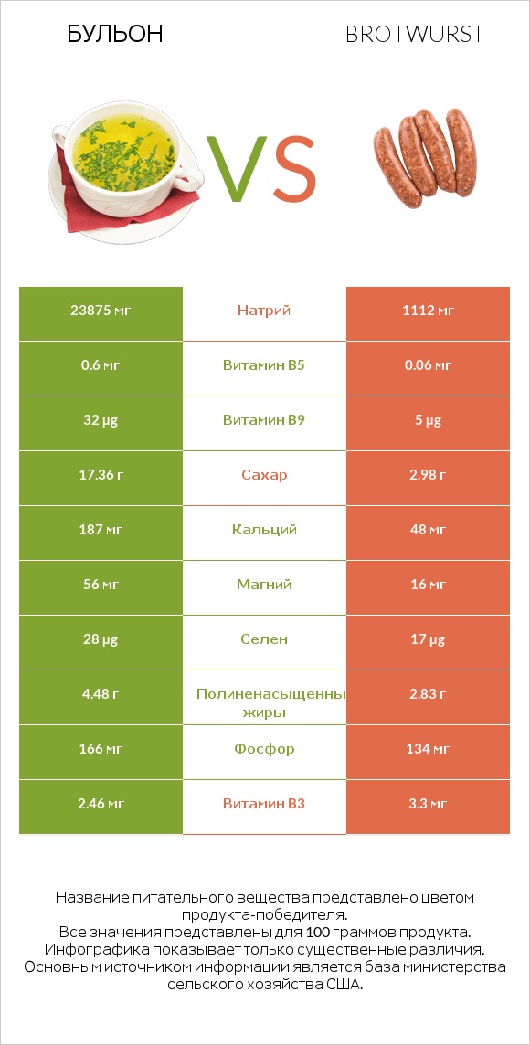 Бульон vs Brotwurst infographic
