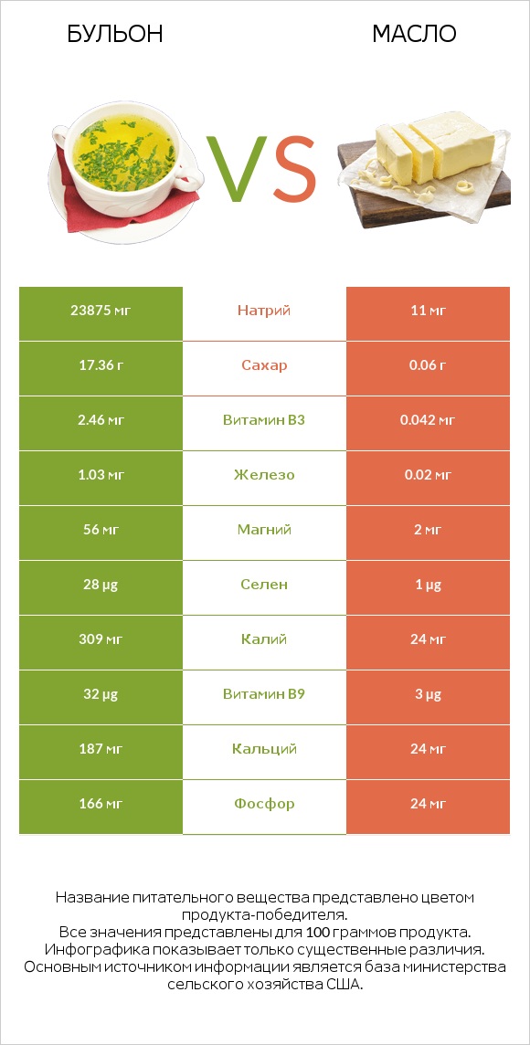 Бульон vs Масло infographic