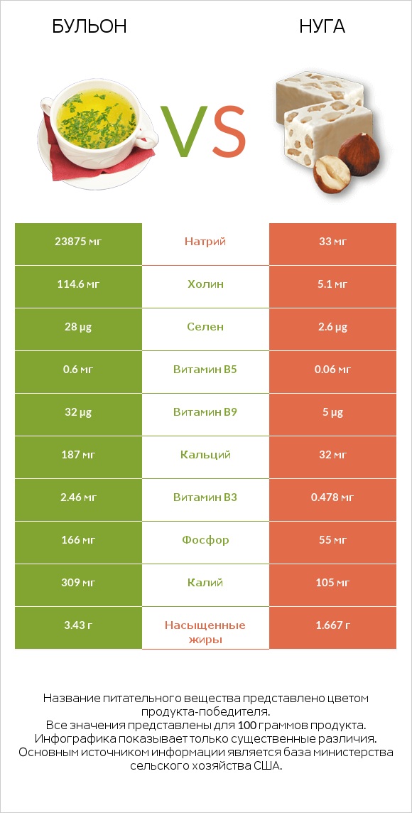 Бульон vs Нуга infographic