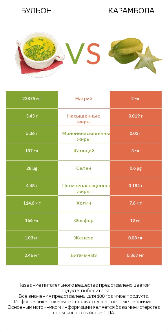 Бульон vs Карамбола infographic