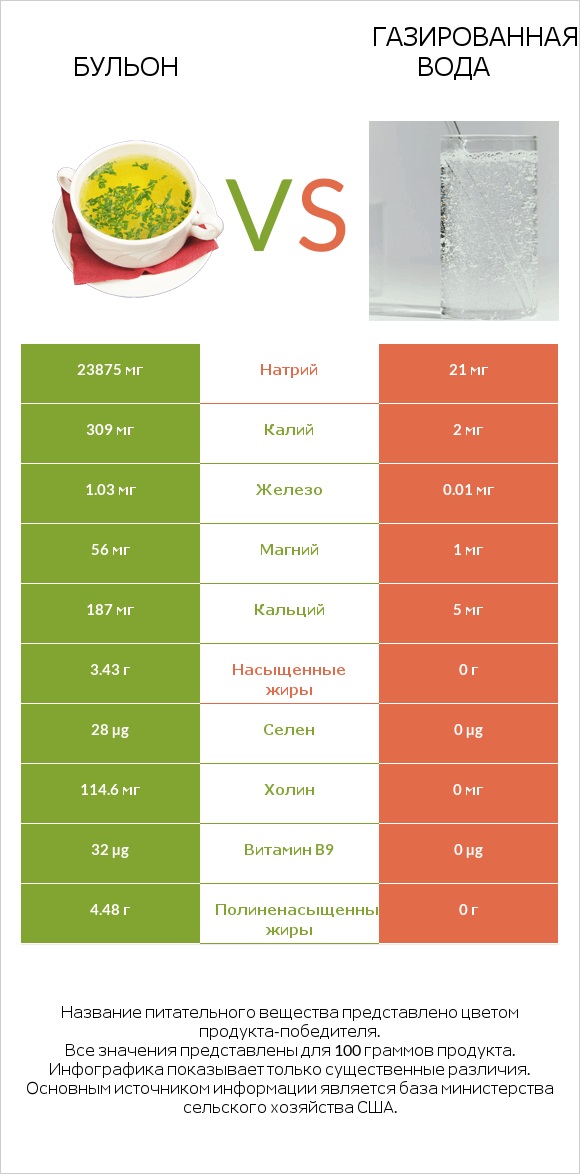 Бульон vs Газированная вода infographic