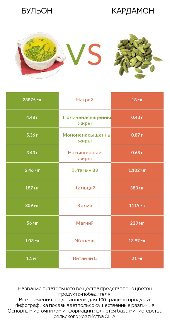 Бульон vs Кардамон infographic