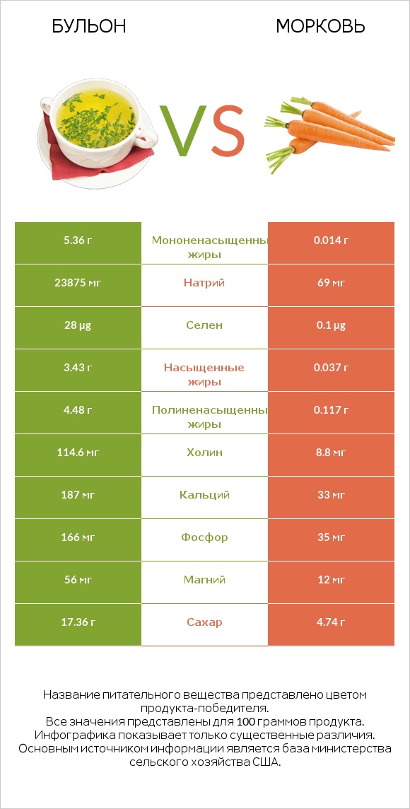 Бульон vs Морковь infographic