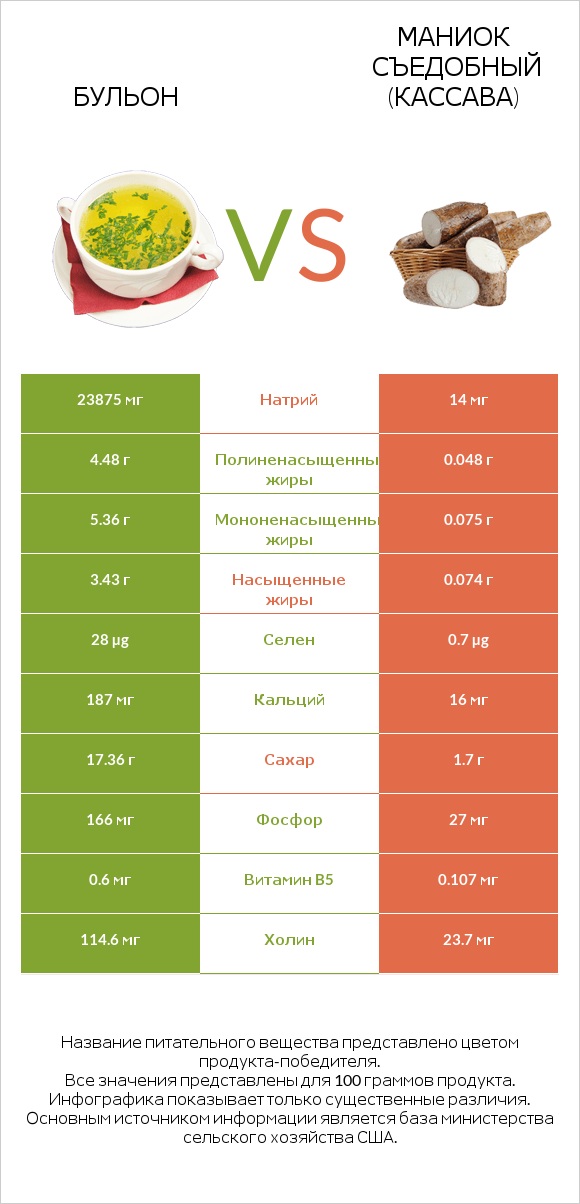 Бульон vs Маниок съедобный (кассава) infographic