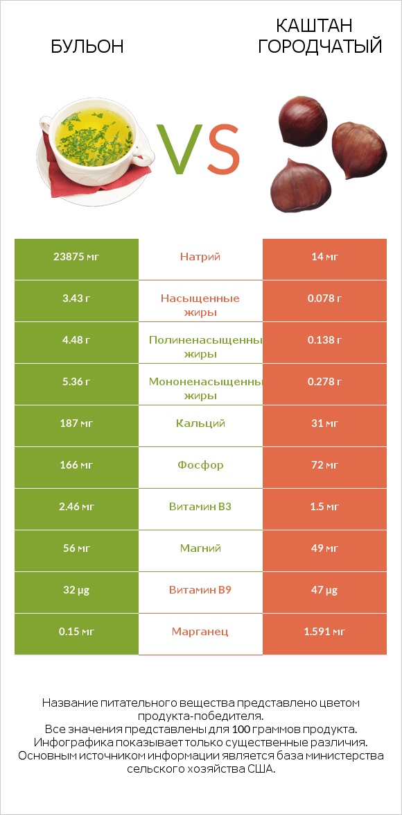 Бульон vs Каштан городчатый infographic