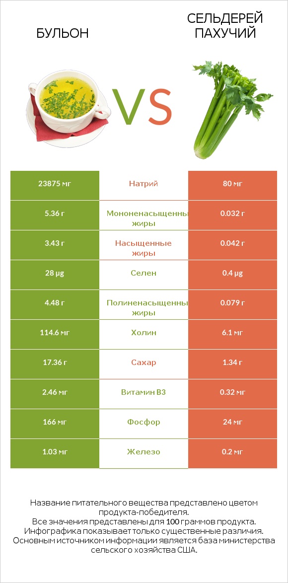 Бульон vs Сельдерей пахучий infographic