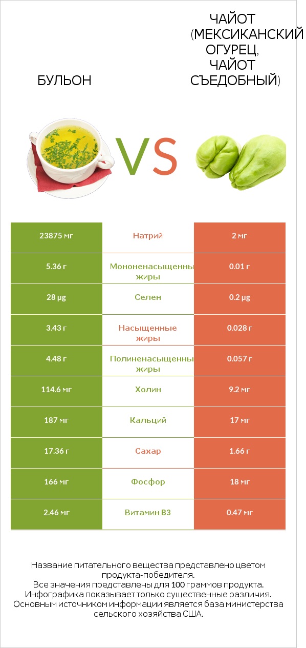 Бульон vs Чайот (мексиканский огурец, чайот съедобный)  infographic