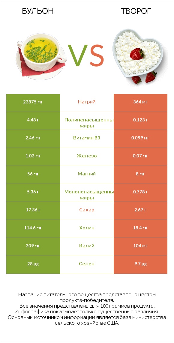 Бульон vs Творог infographic