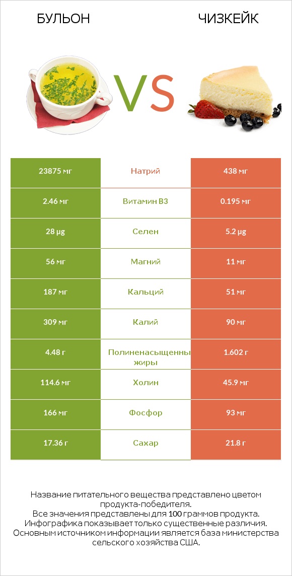 Бульон vs Чизкейк infographic