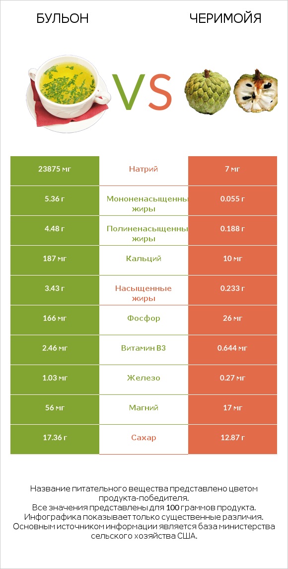 Бульон vs Черимойя infographic