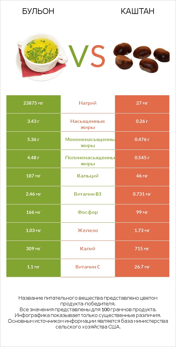 Бульон vs Каштан infographic
