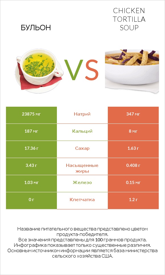 Бульон vs Chicken tortilla soup infographic