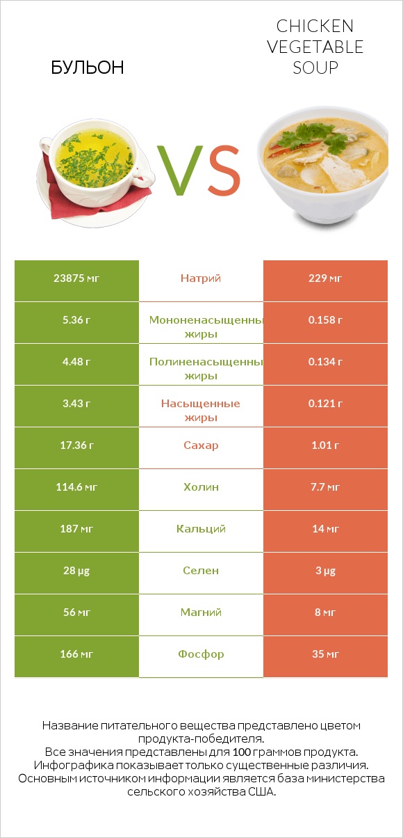 Бульон vs Chicken vegetable soup infographic