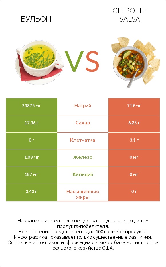 Бульон vs Chipotle salsa infographic