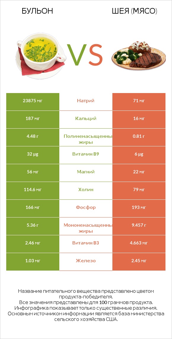 Бульон vs Шея (мясо) infographic