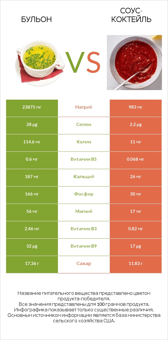 Бульон vs Соус-коктейль infographic