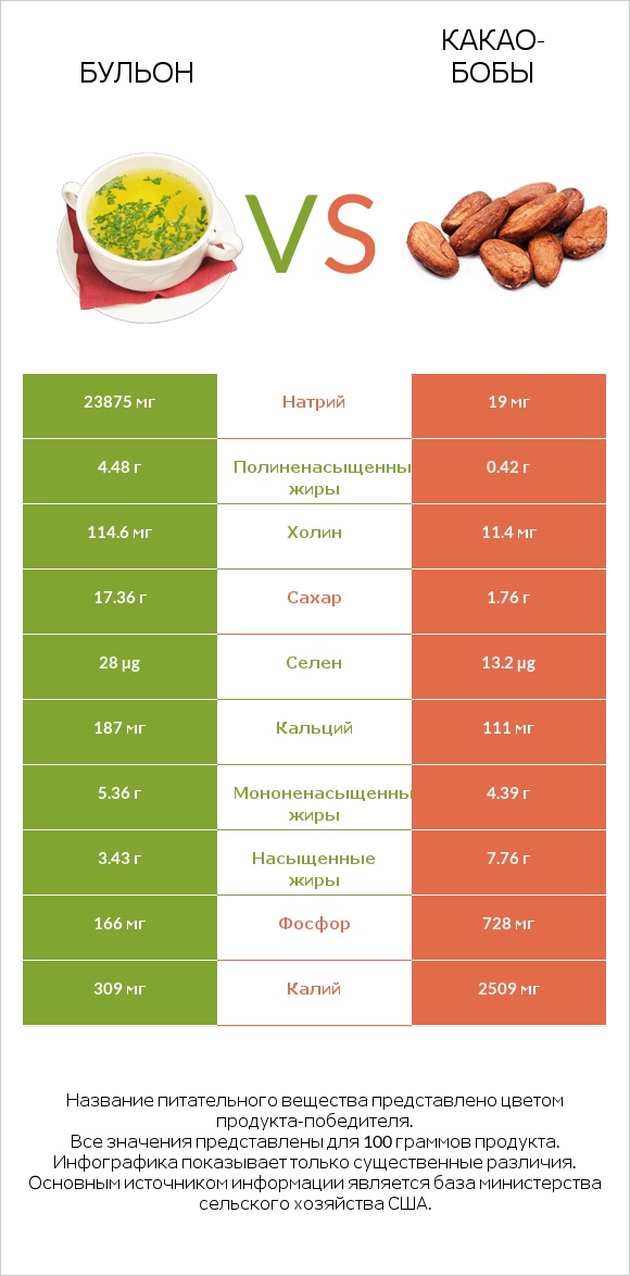 Бульон vs Какао-бобы infographic