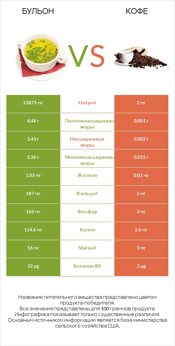 Бульон vs Кофе infographic