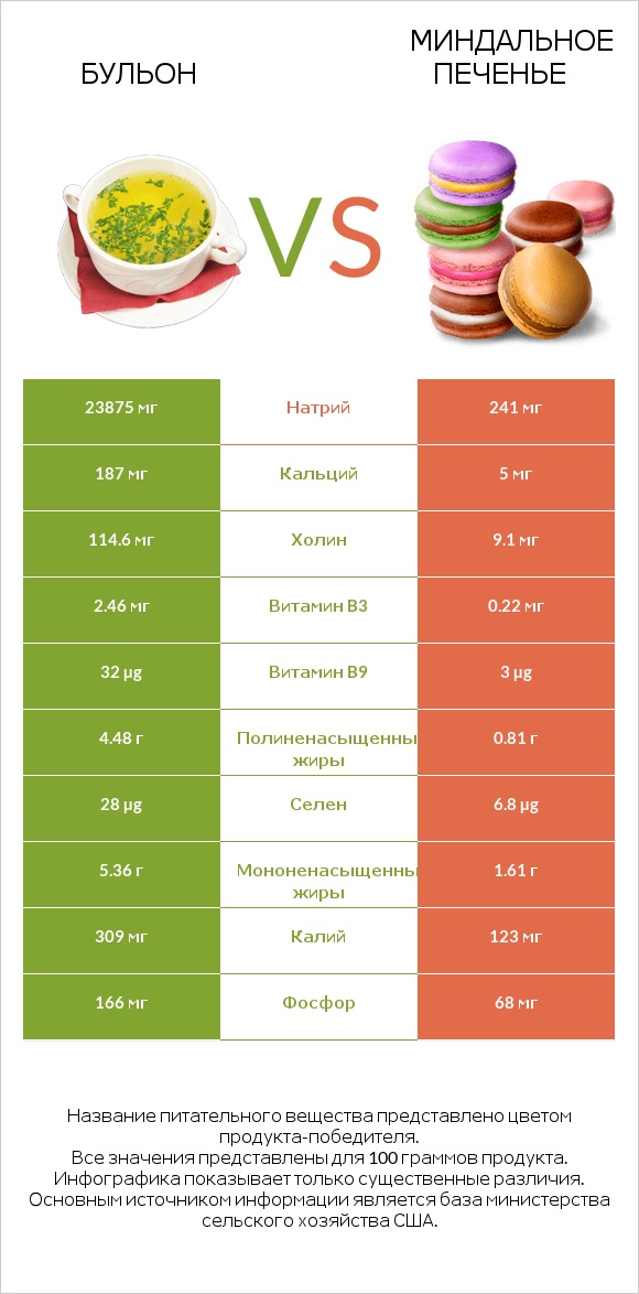 Бульон vs Миндальное печенье infographic