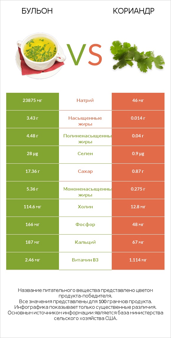 Бульон vs Кориандр infographic