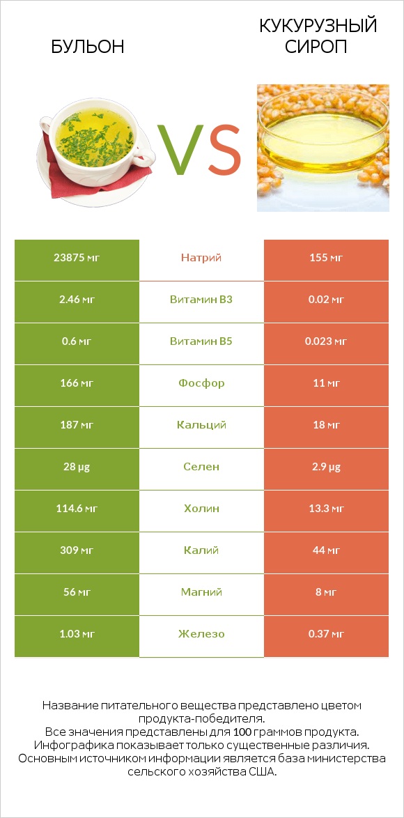 Бульон vs Кукурузный сироп infographic