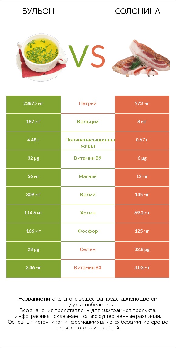 Бульон vs Солонина infographic